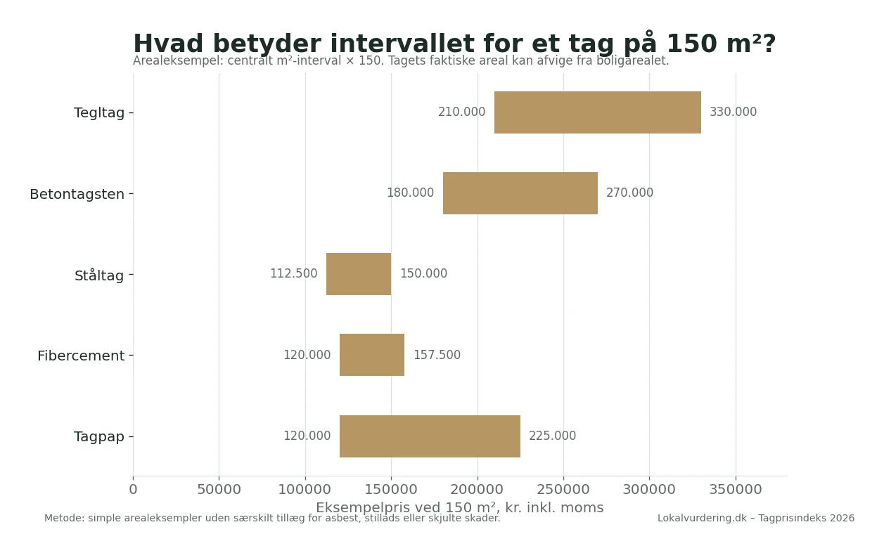Beregnet centralt prisinterval for et tag på 150 kvadratmeter efter tagtype