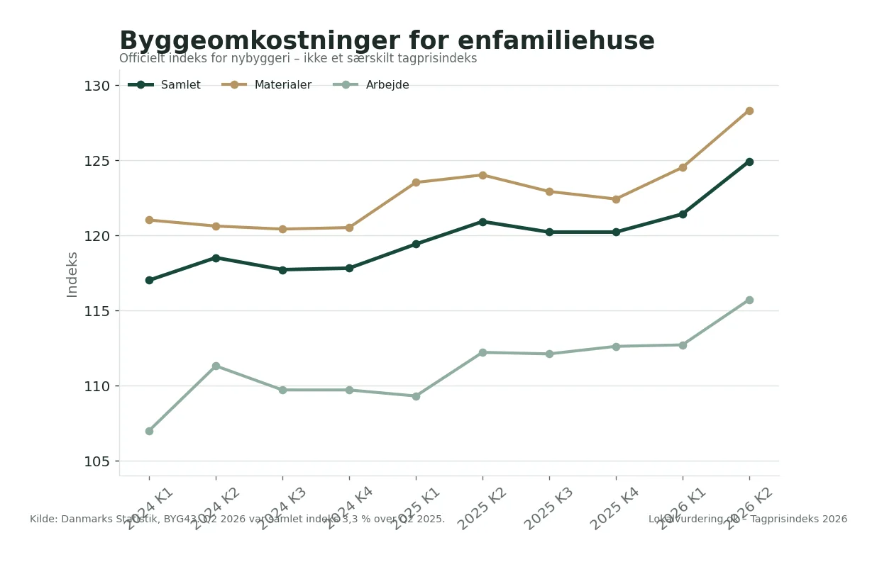 Danmarks Statistiks byggeomkostningsindeks for enfamiliehuse fra første kvartal 2024 til andet kvartal 2026