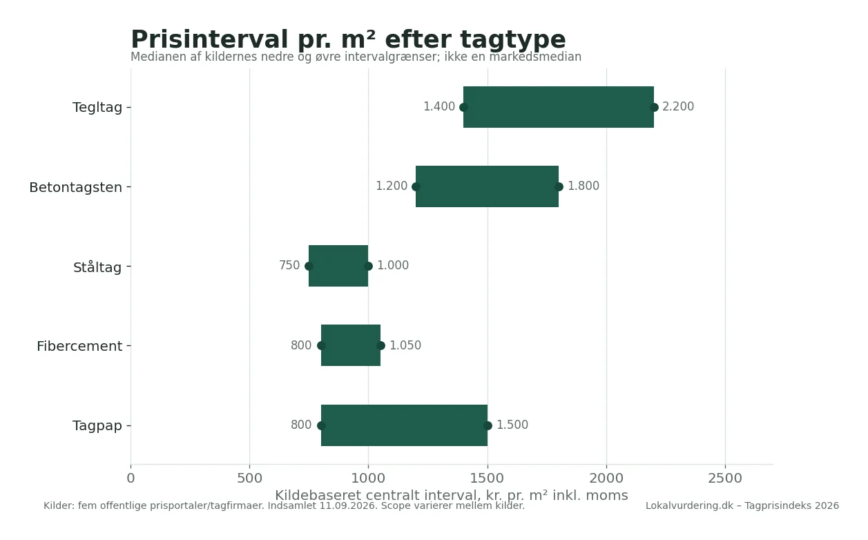 Centrale kildeintervaller for pris pr. kvadratmeter på tegltag, betontagsten, ståltag, fibercement og tagpap
